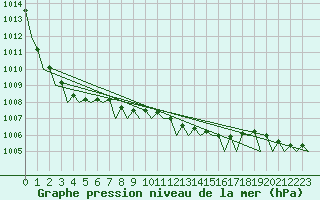 Courbe de la pression atmosphrique pour Haugesund / Karmoy