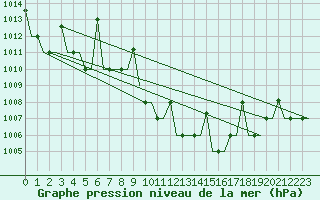 Courbe de la pression atmosphrique pour Merzifon