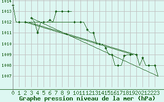 Courbe de la pression atmosphrique pour Bergamo / Orio Al Serio