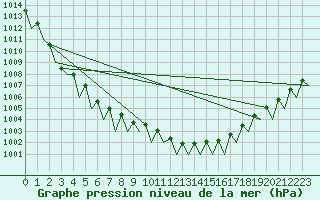 Courbe de la pression atmosphrique pour Poznan