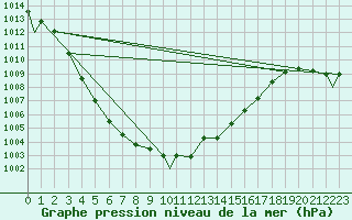 Courbe de la pression atmosphrique pour Odiham