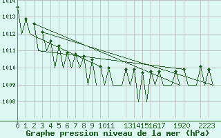Courbe de la pression atmosphrique pour Helsinki-Vantaa