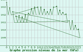 Courbe de la pression atmosphrique pour Berlin-Schoenefeld