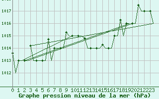 Courbe de la pression atmosphrique pour Bergamo / Orio Al Serio