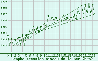 Courbe de la pression atmosphrique pour Erfurt-Bindersleben