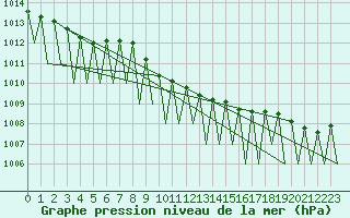 Courbe de la pression atmosphrique pour Niederstetten