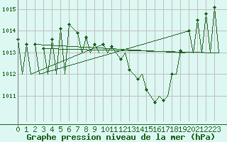 Courbe de la pression atmosphrique pour Huesca (Esp)