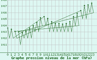 Courbe de la pression atmosphrique pour Lugano (Sw)