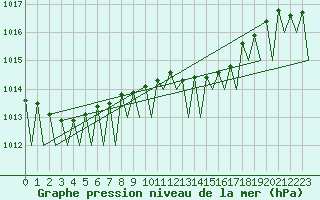 Courbe de la pression atmosphrique pour Frankfort (All)
