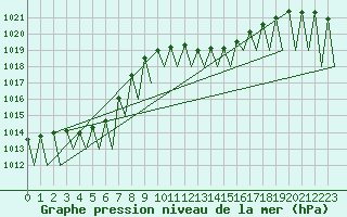 Courbe de la pression atmosphrique pour Grenchen
