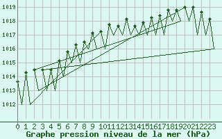 Courbe de la pression atmosphrique pour Stuttgart-Echterdingen