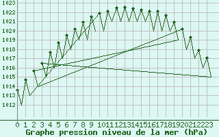 Courbe de la pression atmosphrique pour Jonkoping Flygplats
