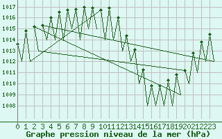 Courbe de la pression atmosphrique pour Katowice