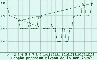 Courbe de la pression atmosphrique pour Venezia / Tessera