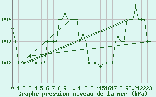 Courbe de la pression atmosphrique pour Hihifo Ile Wallis