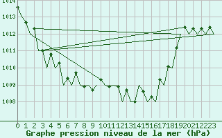 Courbe de la pression atmosphrique pour Bonn (All)