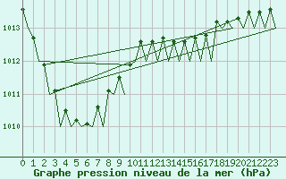 Courbe de la pression atmosphrique pour Wittmundhaven