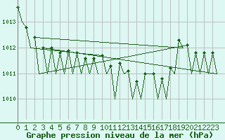Courbe de la pression atmosphrique pour Wien / Schwechat-Flughafen