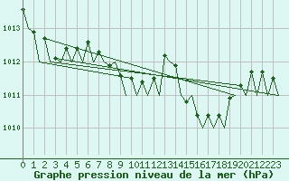 Courbe de la pression atmosphrique pour Warszawa-Okecie
