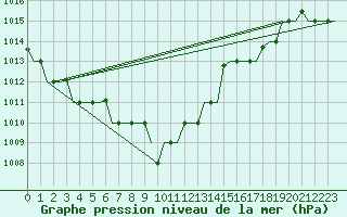 Courbe de la pression atmosphrique pour Gnes (It)