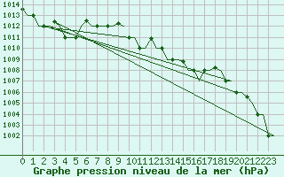 Courbe de la pression atmosphrique pour Zadar / Zemunik