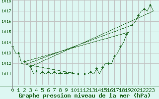 Courbe de la pression atmosphrique pour Schaffen (Be)