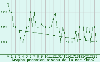 Courbe de la pression atmosphrique pour Palermo / Punta Raisi