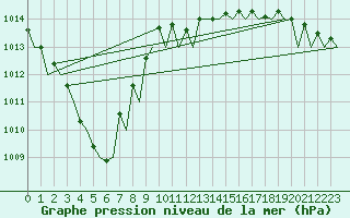 Courbe de la pression atmosphrique pour Platform Awg-1 Sea