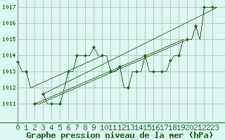 Courbe de la pression atmosphrique pour Annaba