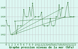 Courbe de la pression atmosphrique pour Antalya