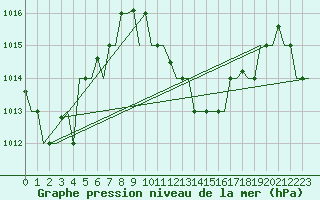 Courbe de la pression atmosphrique pour Hihifo Ile Wallis