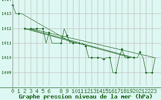 Courbe de la pression atmosphrique pour Brindisi