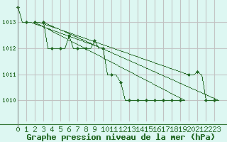 Courbe de la pression atmosphrique pour Kerkyra Airport