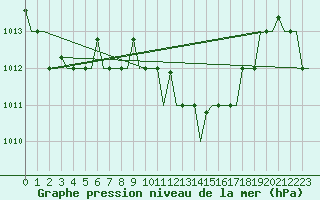 Courbe de la pression atmosphrique pour Annaba