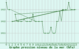 Courbe de la pression atmosphrique pour Olbia / Costa Smeralda
