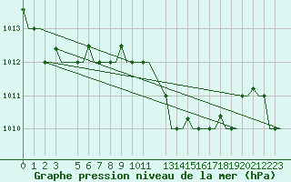 Courbe de la pression atmosphrique pour Enfidha Hammamet