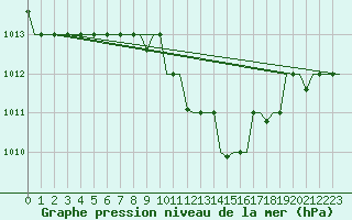 Courbe de la pression atmosphrique pour Zagreb / Pleso