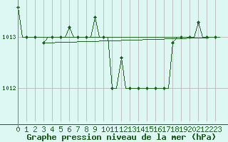 Courbe de la pression atmosphrique pour Kalamata Airport