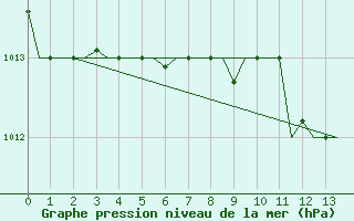 Courbe de la pression atmosphrique pour Souda Airport