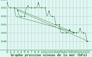 Courbe de la pression atmosphrique pour Ronchi Dei Legionari