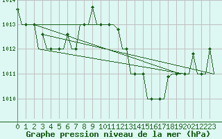 Courbe de la pression atmosphrique pour Cagliari / Elmas
