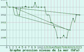 Courbe de la pression atmosphrique pour Tanger Aerodrome