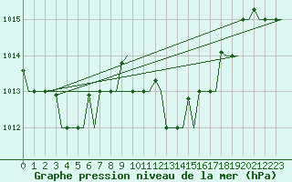 Courbe de la pression atmosphrique pour Olbia / Costa Smeralda