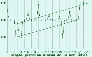 Courbe de la pression atmosphrique pour Alghero