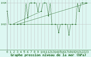 Courbe de la pression atmosphrique pour Zadar / Zemunik