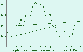 Courbe de la pression atmosphrique pour Dzaoudzi / Pamanzi Mayotte