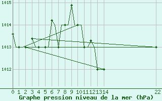 Courbe de la pression atmosphrique pour Ronchi Dei Legionari