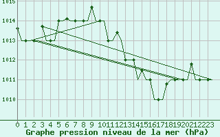 Courbe de la pression atmosphrique pour Verona / Villafranca