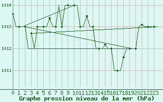 Courbe de la pression atmosphrique pour Djerba Mellita