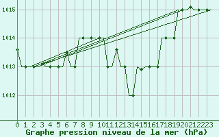 Courbe de la pression atmosphrique pour Andravida Airport